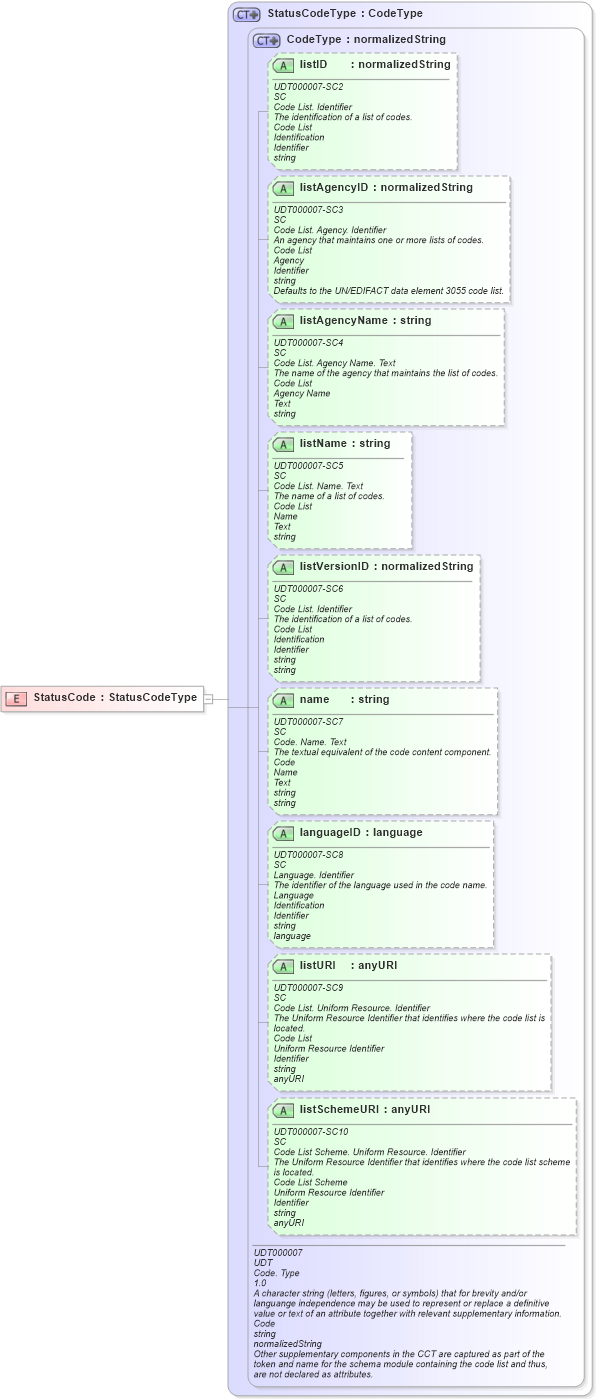 XSD Diagram of StatusCode in schema ubl-commonbasiccomponents-2_0_xsd (OASIS Universal Business Language (UBL) TC)