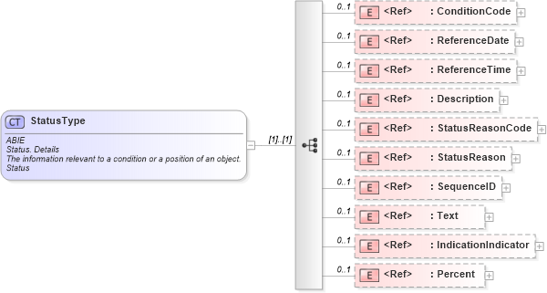 XSD Diagram of StatusType in schema ubl-commonaggregatecomponents-2_0_xsd (OASIS Universal Business Language (UBL) TC)