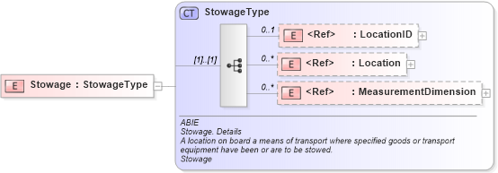 XSD Diagram of Stowage in schema ubl-commonaggregatecomponents-2_0_xsd (OASIS Universal Business Language (UBL) TC)