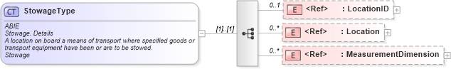 XSD Diagram of StowageType in schema ubl-commonaggregatecomponents-2_0_xsd (OASIS Universal Business Language (UBL) TC)