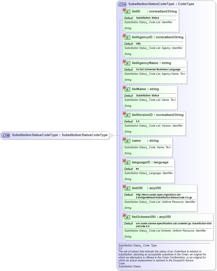 XSD Diagram of SubstitutionStatusCodeType in schema ubl-commonbasiccomponents-2_0_xsd (OASIS Universal Business Language (UBL) TC)