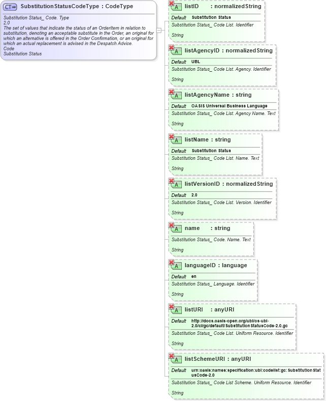XSD Diagram of SubstitutionStatusCodeType in schema ubl-qualifieddatatypes-2_0_xsd (OASIS Universal Business Language (UBL) TC)