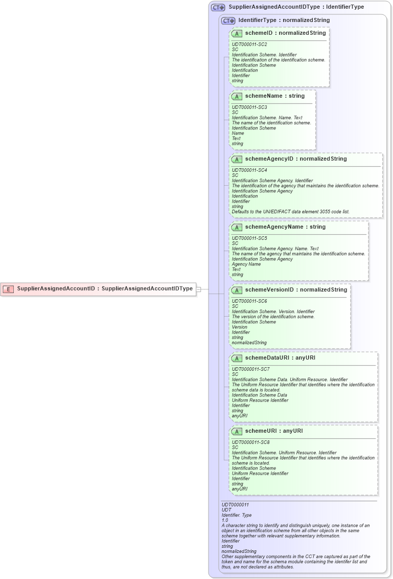XSD Diagram of SupplierAssignedAccountID in schema ubl-commonbasiccomponents-2_0_xsd (OASIS Universal Business Language (UBL) TC)