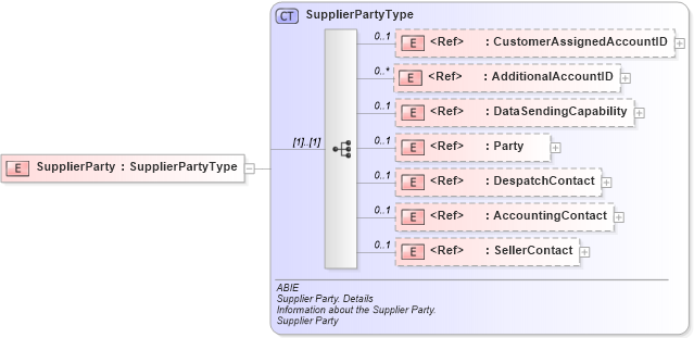 XSD Diagram of SupplierParty in schema ubl-commonaggregatecomponents-2_0_xsd (OASIS Universal Business Language (UBL) TC)
