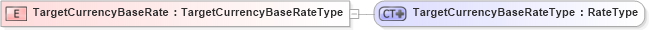 XSD Diagram of TargetCurrencyBaseRate in schema ubl-commonbasiccomponents-2_0_xsd (OASIS Universal Business Language (UBL) TC)