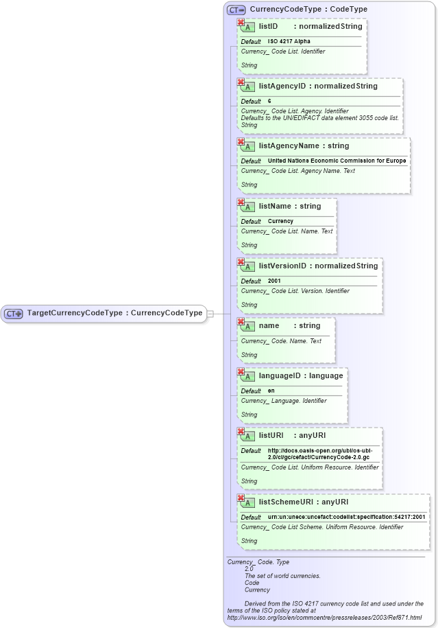 XSD Diagram of TargetCurrencyCodeType in schema ubl-commonbasiccomponents-2_0_xsd (OASIS Universal Business Language (UBL) TC)