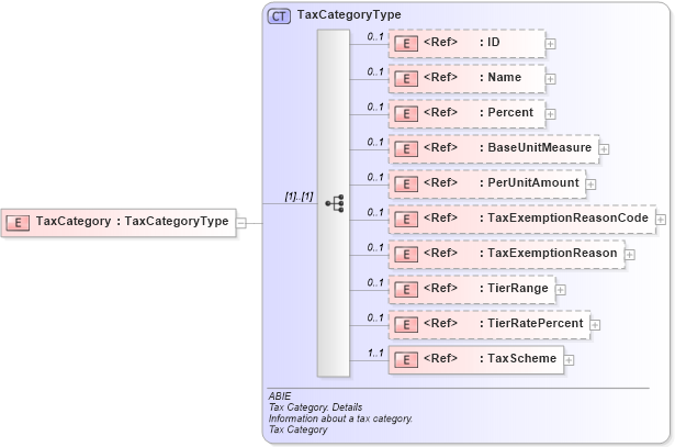 XSD Diagram of TaxCategory in schema ubl-commonaggregatecomponents-2_0_xsd (OASIS Universal Business Language (UBL) TC)