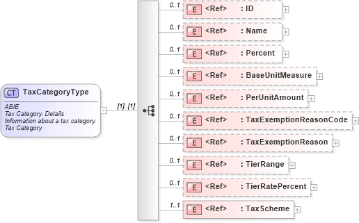 XSD Diagram of TaxCategoryType in schema ubl-commonaggregatecomponents-2_0_xsd (OASIS Universal Business Language (UBL) TC)