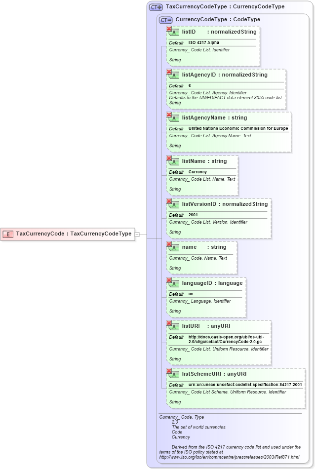 XSD Diagram of TaxCurrencyCode in schema ubl-commonbasiccomponents-2_0_xsd (OASIS Universal Business Language (UBL) TC)