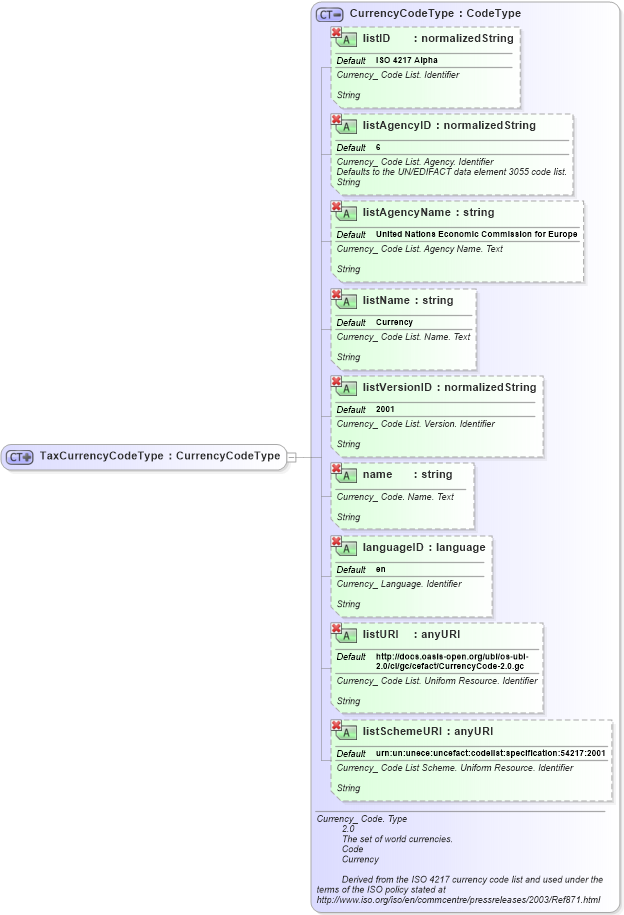 XSD Diagram of TaxCurrencyCodeType in schema ubl-commonbasiccomponents-2_0_xsd (OASIS Universal Business Language (UBL) TC)
