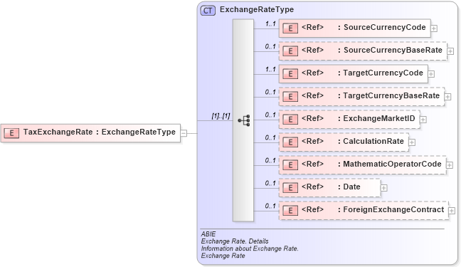 XSD Diagram of TaxExchangeRate in schema ubl-commonaggregatecomponents-2_0_xsd (OASIS Universal Business Language (UBL) TC)
