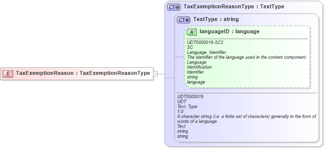 XSD Diagram of TaxExemptionReason in schema ubl-commonbasiccomponents-2_0_xsd (OASIS Universal Business Language (UBL) TC)