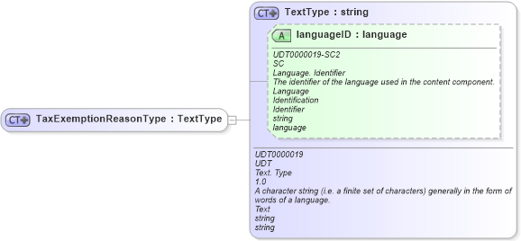 XSD Diagram of TaxExemptionReasonType in schema ubl-commonbasiccomponents-2_0_xsd (OASIS Universal Business Language (UBL) TC)
