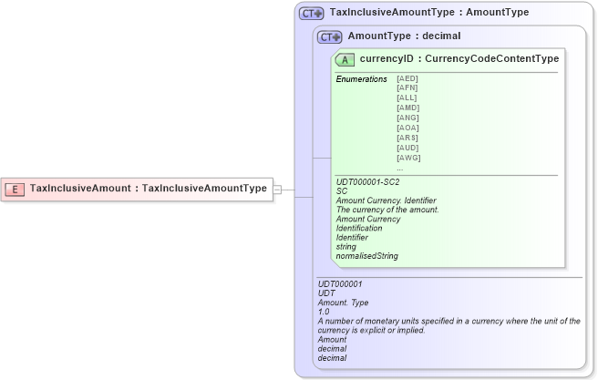 XSD Diagram of TaxInclusiveAmount in schema ubl-commonbasiccomponents-2_0_xsd (OASIS Universal Business Language (UBL) TC)