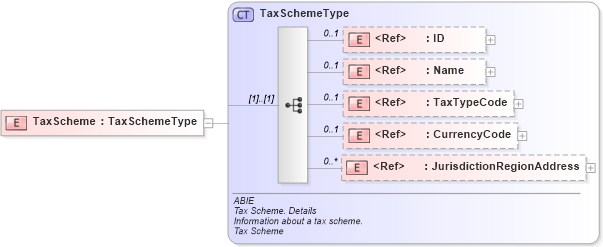 XSD Diagram of TaxScheme in schema ubl-commonaggregatecomponents-2_0_xsd (OASIS Universal Business Language (UBL) TC)