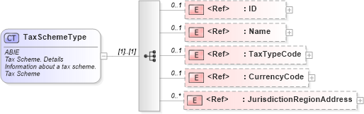 XSD Diagram of TaxSchemeType in schema ubl-commonaggregatecomponents-2_0_xsd (OASIS Universal Business Language (UBL) TC)