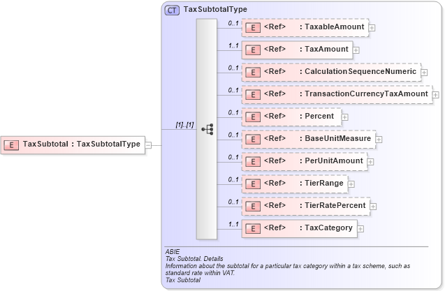 XSD Diagram of TaxSubtotal in schema ubl-commonaggregatecomponents-2_0_xsd (OASIS Universal Business Language (UBL) TC)