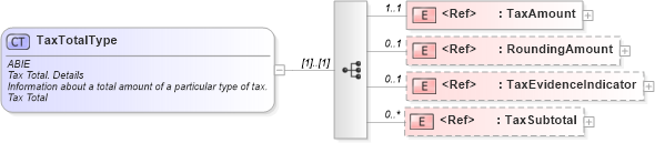 XSD Diagram of TaxTotalType in schema ubl-commonaggregatecomponents-2_0_xsd (OASIS Universal Business Language (UBL) TC)
