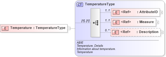 XSD Diagram of Temperature in schema ubl-commonaggregatecomponents-2_0_xsd (OASIS Universal Business Language (UBL) TC)
