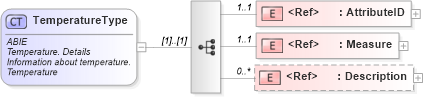 XSD Diagram of TemperatureType in schema ubl-commonaggregatecomponents-2_0_xsd (OASIS Universal Business Language (UBL) TC)