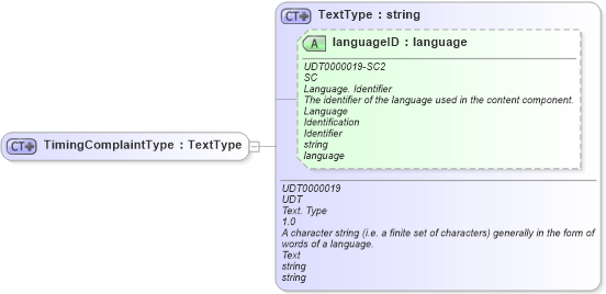 XSD Diagram of TimingComplaintType in schema ubl-commonbasiccomponents-2_0_xsd (OASIS Universal Business Language (UBL) TC)