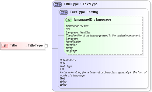 XSD Diagram of Title in schema ubl-commonbasiccomponents-2_0_xsd (OASIS Universal Business Language (UBL) TC)