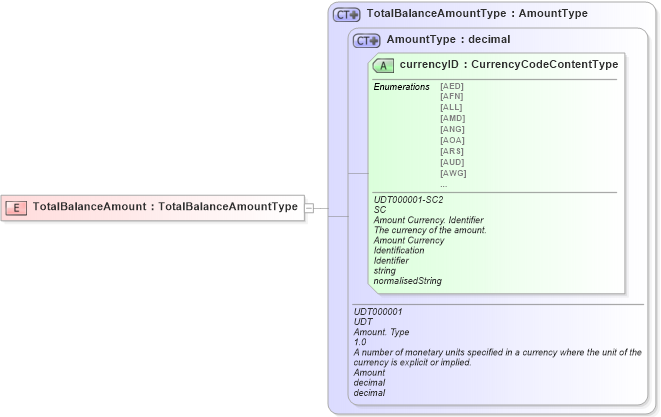 XSD Diagram of TotalBalanceAmount in schema ubl-commonbasiccomponents-2_0_xsd (OASIS Universal Business Language (UBL) TC)