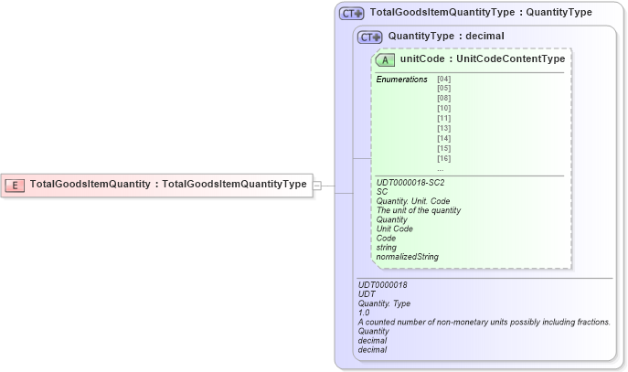 XSD Diagram of TotalGoodsItemQuantity in schema ubl-commonbasiccomponents-2_0_xsd (OASIS Universal Business Language (UBL) TC)