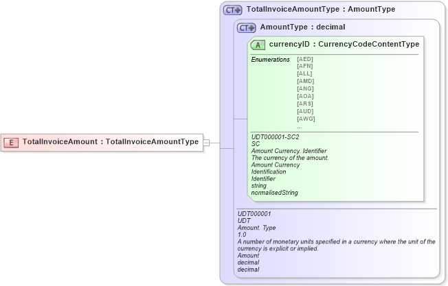 XSD Diagram of TotalInvoiceAmount in schema ubl-commonbasiccomponents-2_0_xsd (OASIS Universal Business Language (UBL) TC)