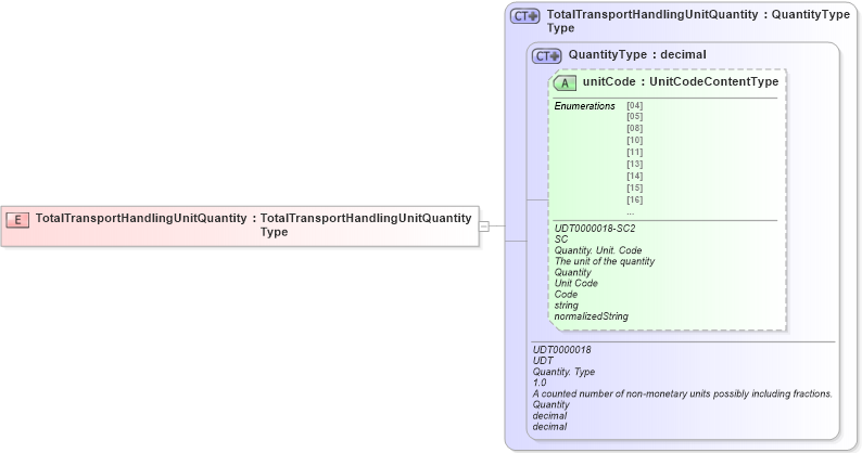 XSD Diagram of TotalTransportHandlingUnitQuantity in schema ubl-commonbasiccomponents-2_0_xsd (OASIS Universal Business Language (UBL) TC)