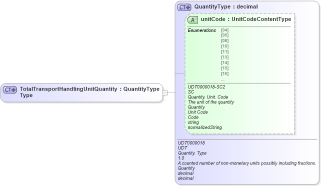 XSD Diagram of TotalTransportHandlingUnitQuantityType in schema ubl-commonbasiccomponents-2_0_xsd (OASIS Universal Business Language (UBL) TC)