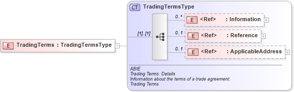 XSD Diagram of TradingTerms in schema ubl-commonaggregatecomponents-2_0_xsd (OASIS Universal Business Language (UBL) TC)