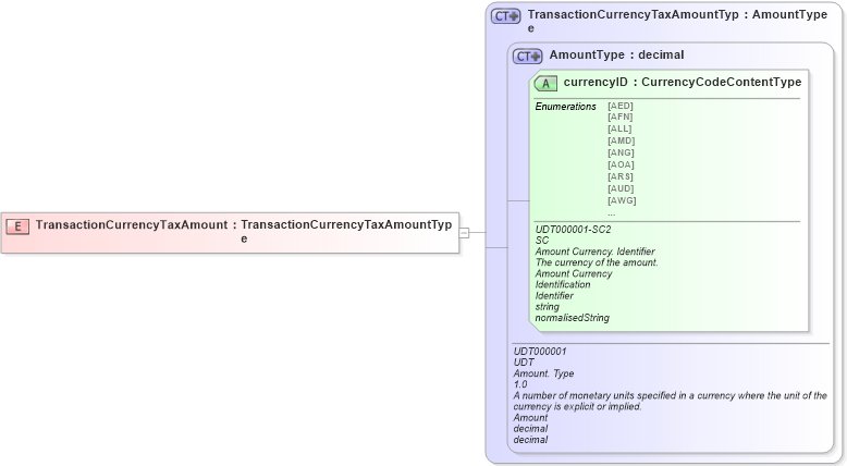 XSD Diagram of TransactionCurrencyTaxAmount in schema ubl-commonbasiccomponents-2_0_xsd (OASIS Universal Business Language (UBL) TC)