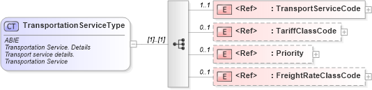 XSD Diagram of TransportationServiceType in schema ubl-commonaggregatecomponents-2_0_xsd (OASIS Universal Business Language (UBL) TC)