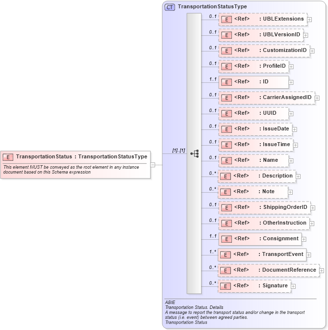 XSD Diagram of TransportationStatus in schema ubl-transportationstatus-2_0_xsd (OASIS Universal Business Language (UBL) TC)