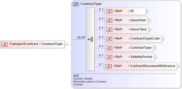 XSD Diagram of TransportContract in schema ubl-commonaggregatecomponents-2_0_xsd (OASIS Universal Business Language (UBL) TC)