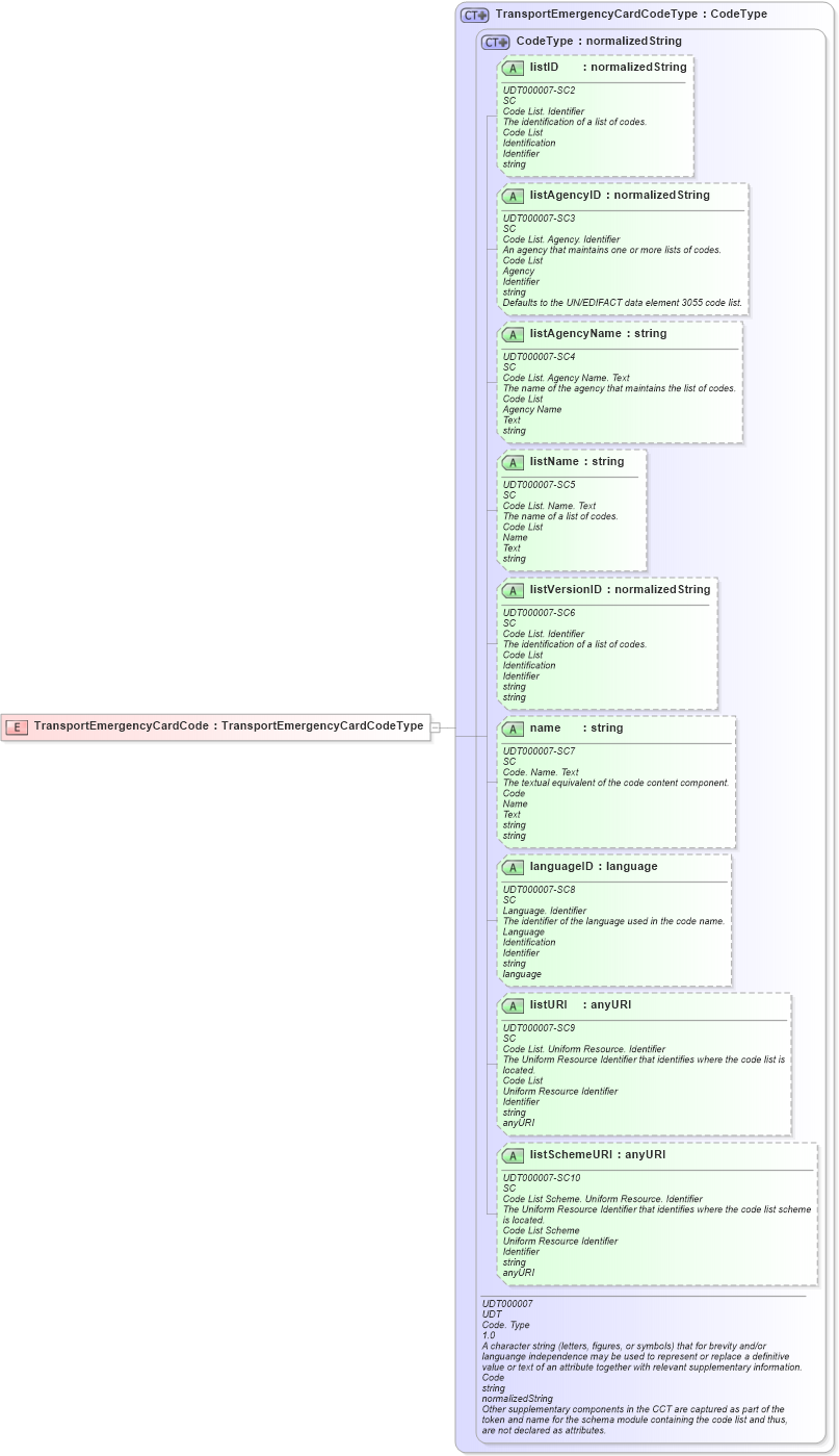 XSD Diagram of TransportEmergencyCardCode in schema ubl-commonbasiccomponents-2_0_xsd (OASIS Universal Business Language (UBL) TC)