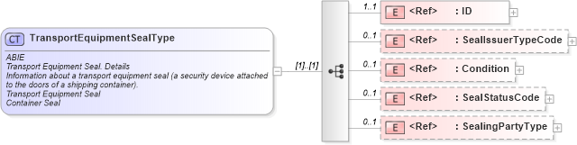 XSD Diagram of TransportEquipmentSealType in schema ubl-commonaggregatecomponents-2_0_xsd (OASIS Universal Business Language (UBL) TC)