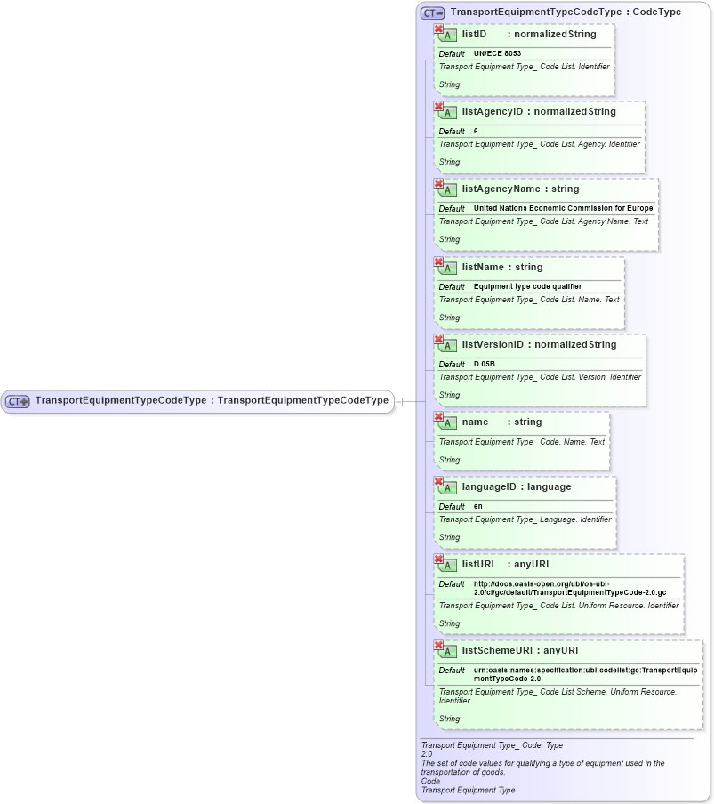 XSD Diagram of TransportEquipmentTypeCodeType in schema ubl-commonbasiccomponents-2_0_xsd (OASIS Universal Business Language (UBL) TC)
