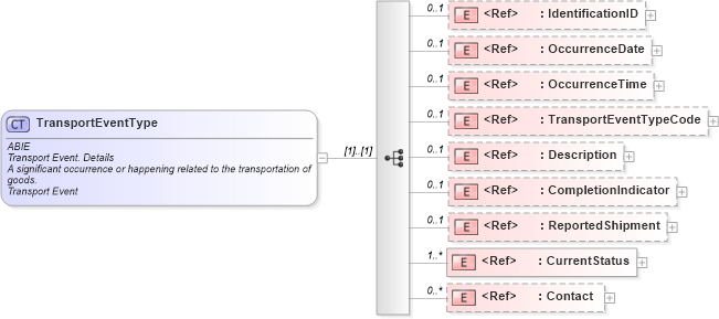 XSD Diagram of TransportEventType in schema ubl-commonaggregatecomponents-2_0_xsd (OASIS Universal Business Language (UBL) TC)