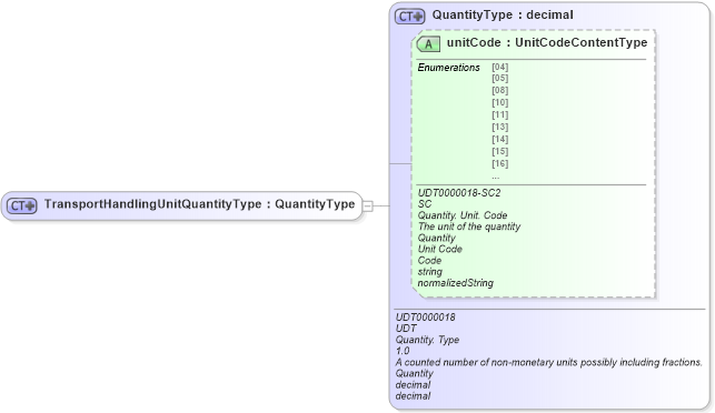 XSD Diagram of TransportHandlingUnitQuantityType in schema ubl-commonbasiccomponents-2_0_xsd (OASIS Universal Business Language (UBL) TC)