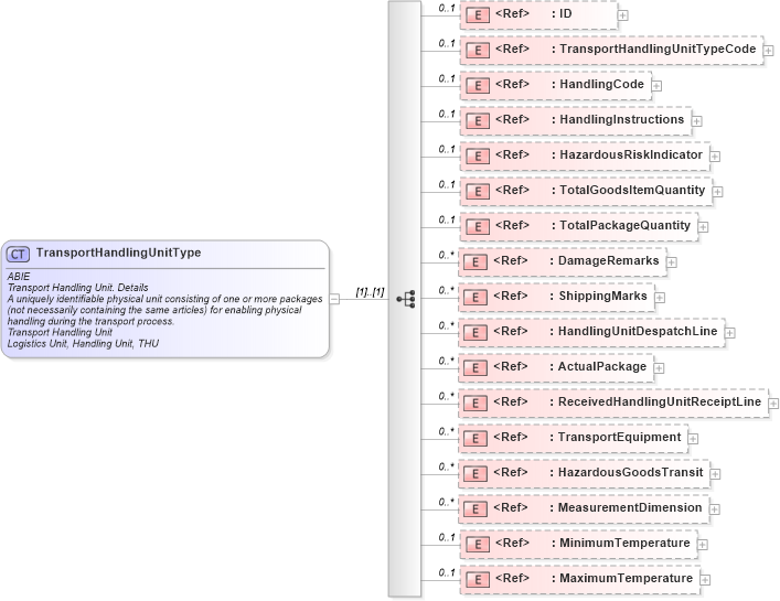 XSD Diagram of TransportHandlingUnitType in schema ubl-commonaggregatecomponents-2_0_xsd (OASIS Universal Business Language (UBL) TC)