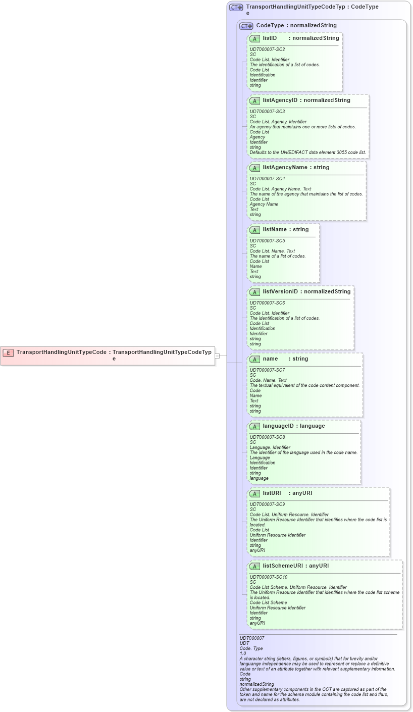 XSD Diagram of TransportHandlingUnitTypeCode in schema ubl-commonbasiccomponents-2_0_xsd (OASIS Universal Business Language (UBL) TC)