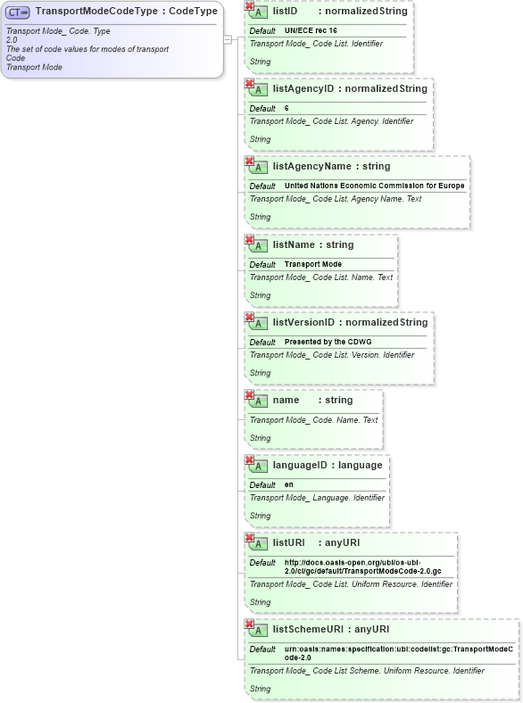 XSD Diagram of TransportModeCodeType in schema ubl-qualifieddatatypes-2_0_xsd (OASIS Universal Business Language (UBL) TC)