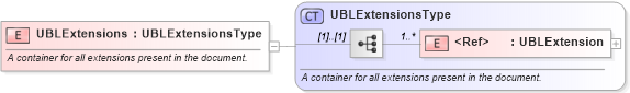 XSD Diagram of UBLExtensions in schema ubl-commonextensioncomponents-2_0_xsd (OASIS Universal Business Language (UBL) TC)