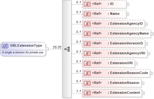 XSD Diagram of UBLExtensionType in schema ubl-commonextensioncomponents-2_0_xsd (OASIS Universal Business Language (UBL) TC)