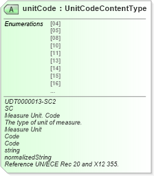 XSD Diagram of unitCode in schema unqualifieddatatypeschemamodule-2_0_xsd (OASIS Universal Business Language (UBL) TC)