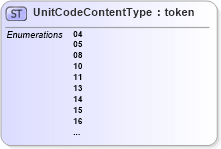 XSD Diagram of UnitCodeContentType in schema codelist_unitcode_unece_7_04_xsd (OASIS Universal Business Language (UBL) TC)