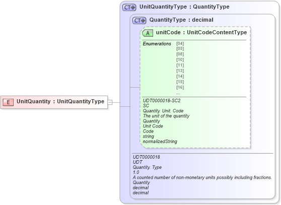 XSD Diagram of UnitQuantity in schema ubl-commonbasiccomponents-2_0_xsd (OASIS Universal Business Language (UBL) TC)