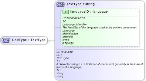 XSD Diagram of UnitType in schema ubl-commonbasiccomponents-2_0_xsd (OASIS Universal Business Language (UBL) TC)